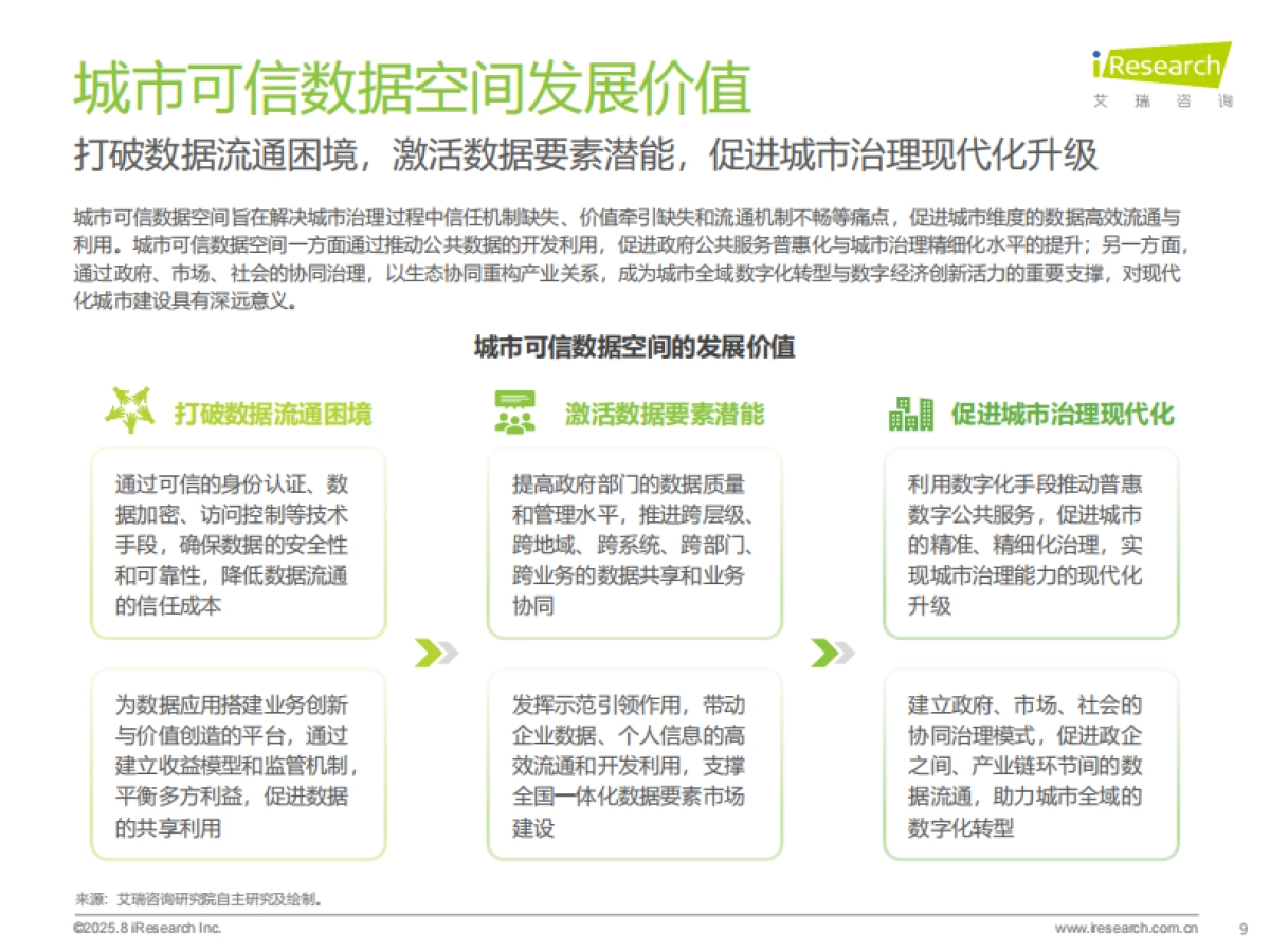 2025年中国城市可信数据空间行业研究报告-艾瑞咨询_第9页
