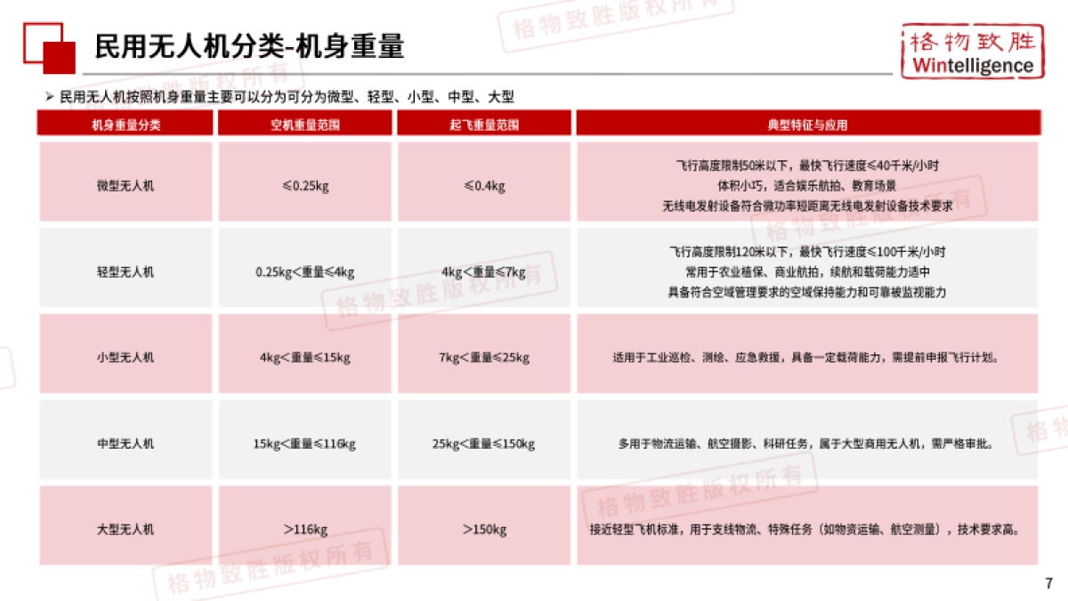 2025年中国低空经济-民用无人机市场白皮书（精简版）-格物致胜_第7页