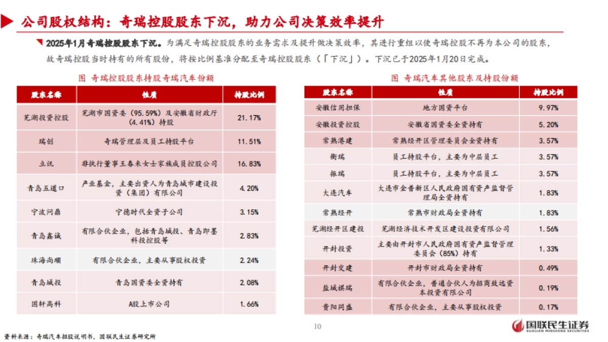 2025奇瑞汽车深度研究报告:技术立本、出海领航,开启智能电动新序章-国联民生_第10页