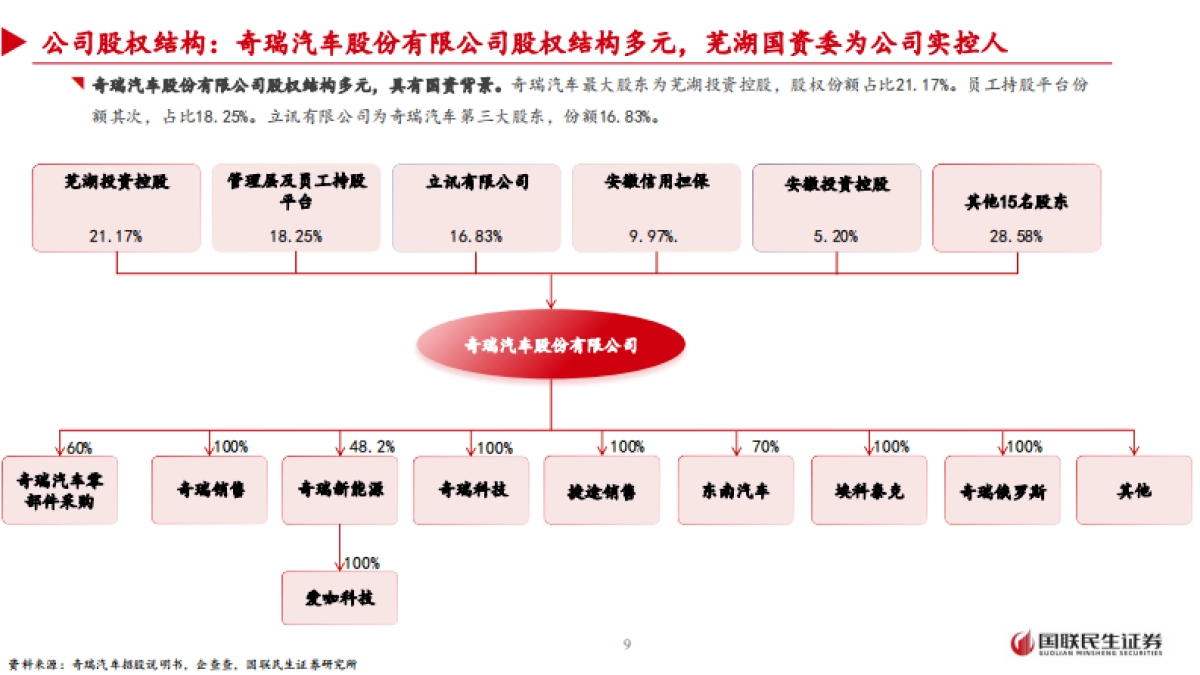 2025奇瑞汽车深度研究报告:技术立本、出海领航,开启智能电动新序章-国联民生_第9页