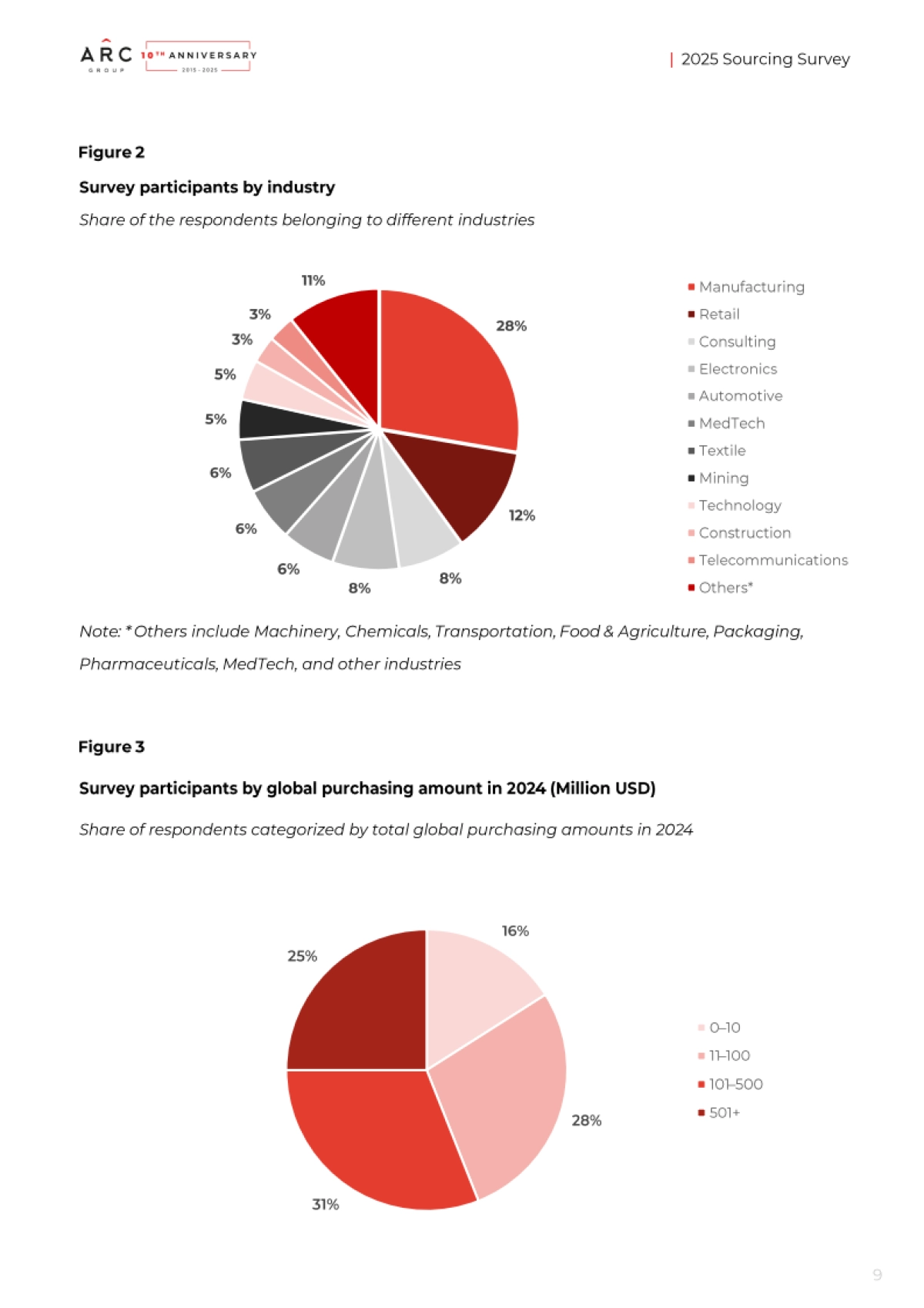 2025全球采购调研报告：数字化转型与智能供应链（英文版）-ARC Group_第9页