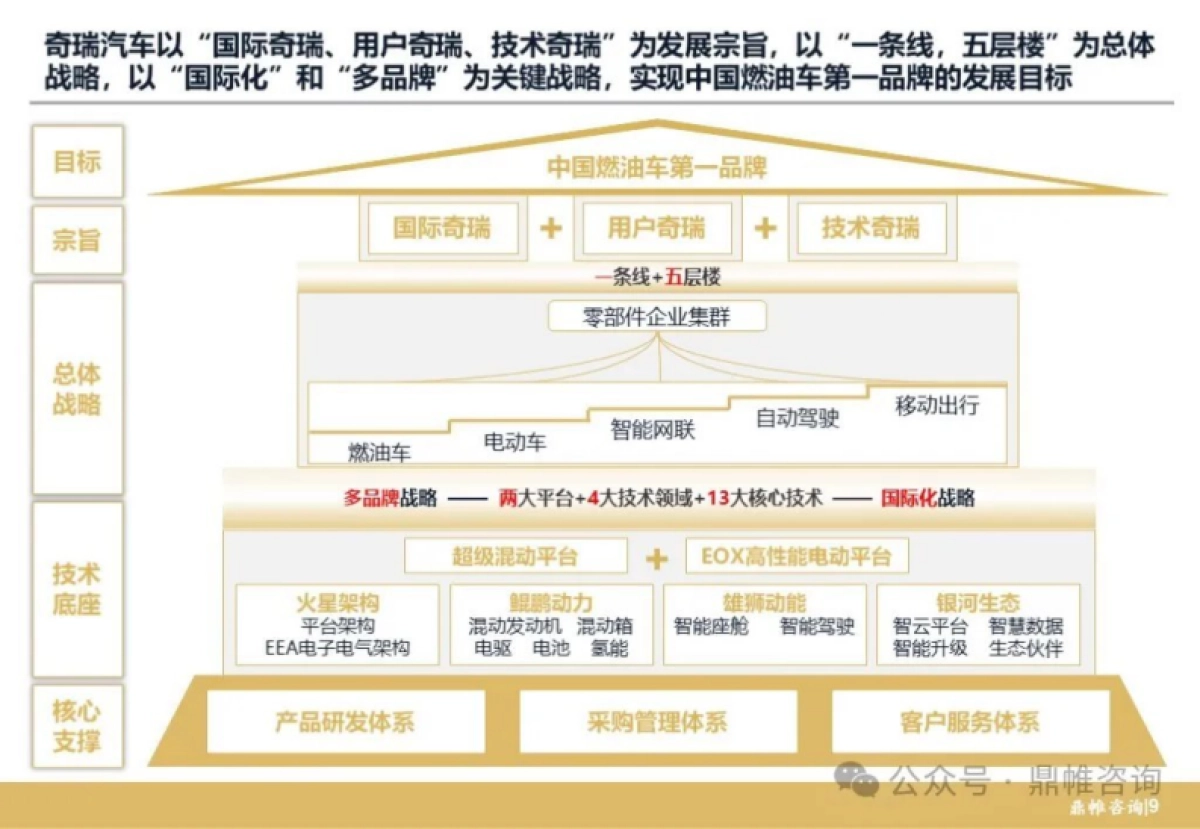 鼎帷咨询-奇瑞汽车发展战略研究报告-56页_第10页