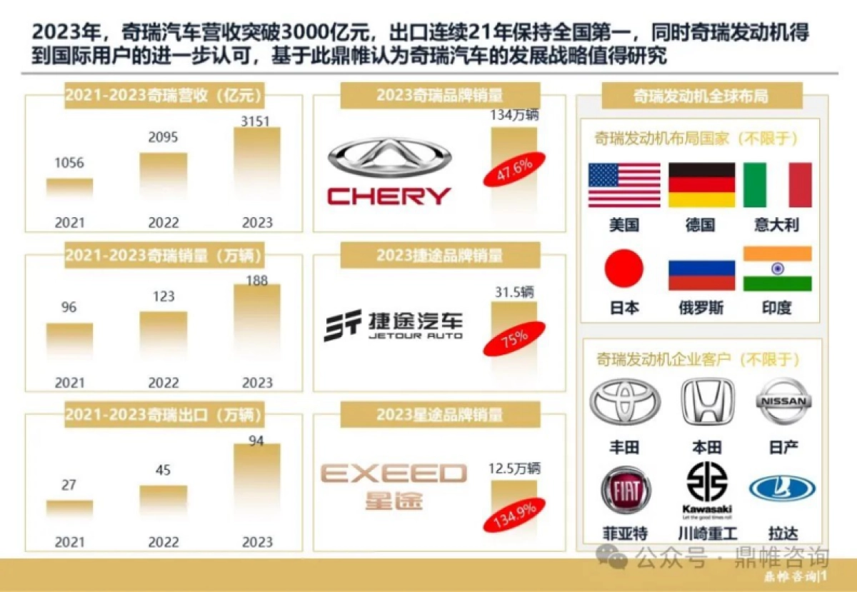 鼎帷咨询-奇瑞汽车发展战略研究报告-56页_第2页