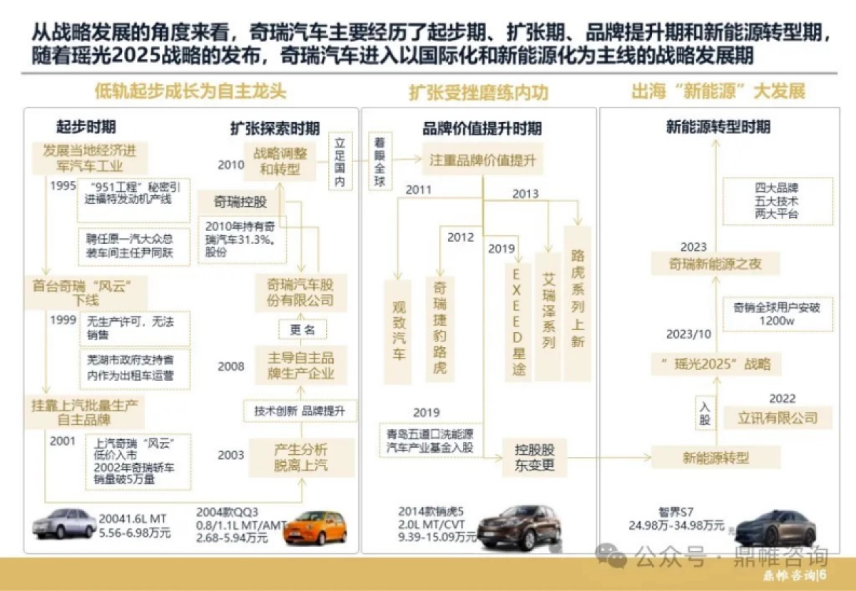 鼎帷咨询-奇瑞汽车发展战略研究报告-56页_第7页