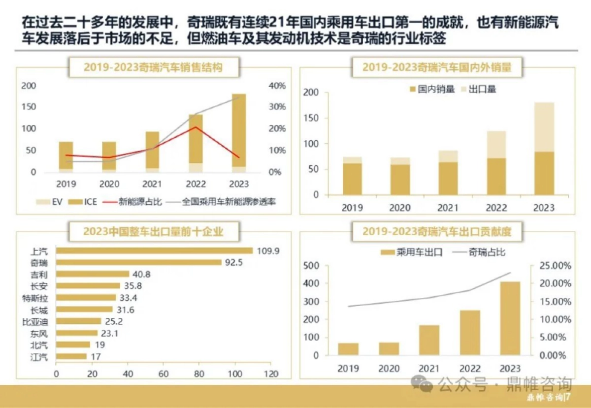 鼎帷咨询-奇瑞汽车发展战略研究报告-56页_第8页