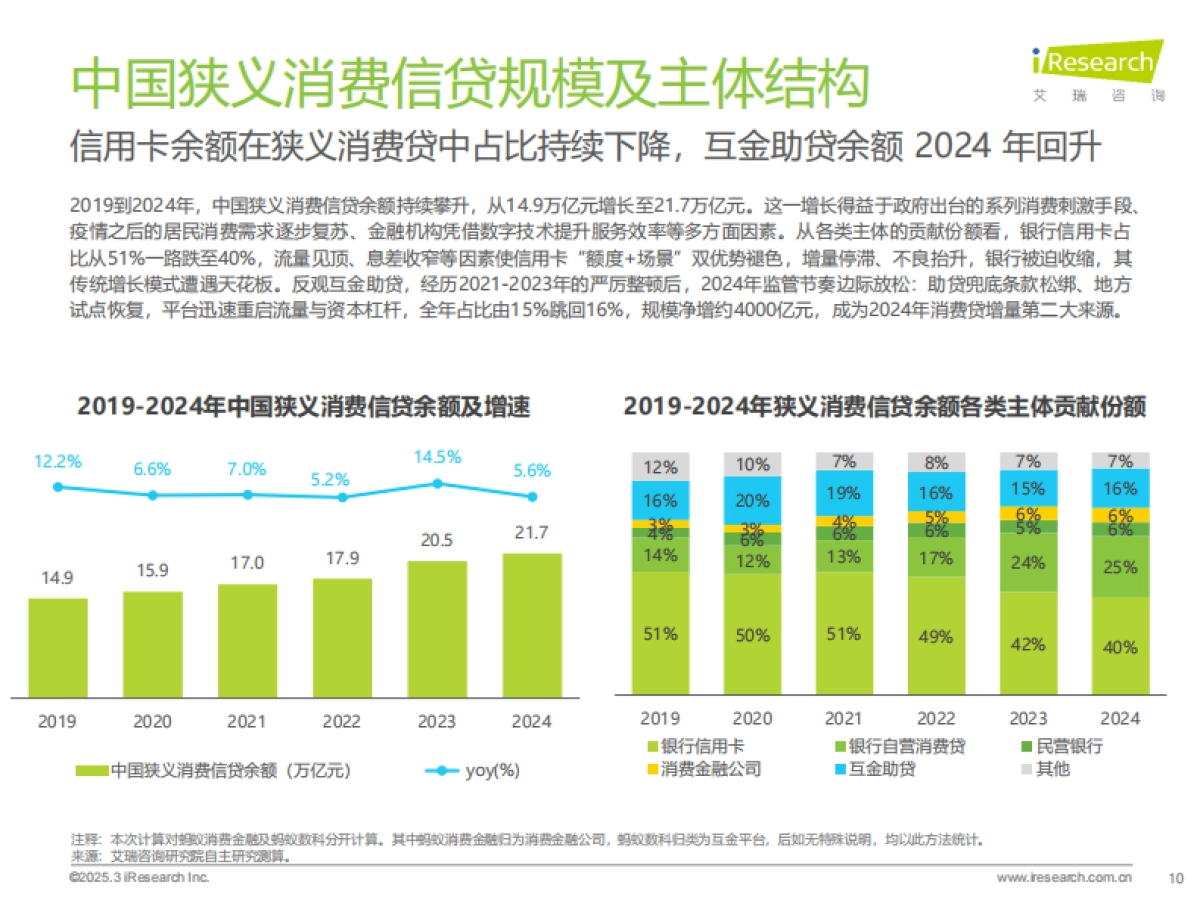 人似秋鸿来有信-2025年中国网络助贷行业研究报告-艾瑞咨询_第10页