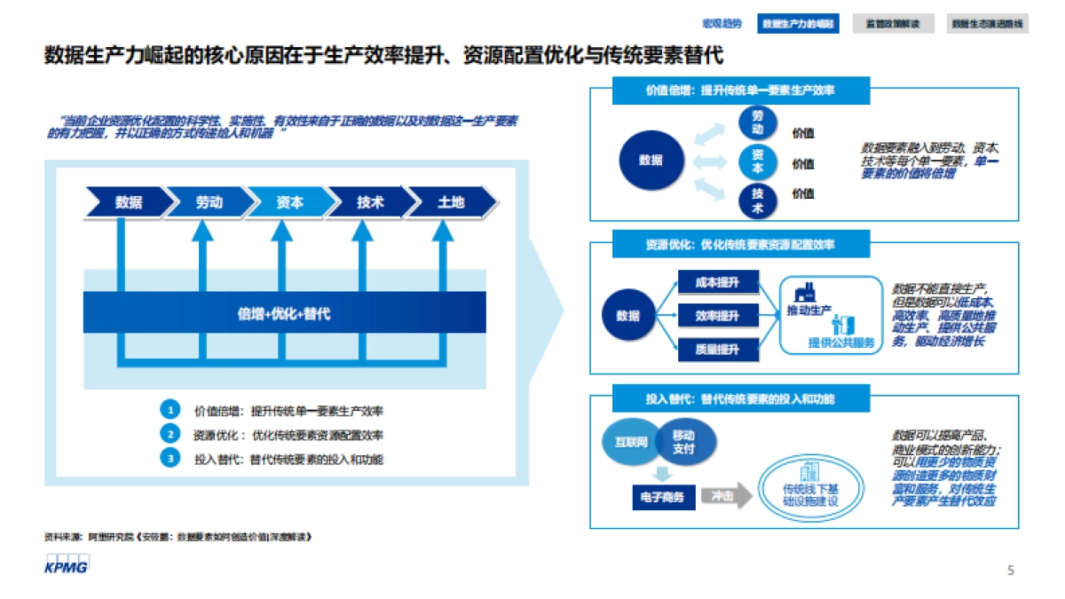 数生万物，转型之本：数据资产运营白皮书-毕马威_第5页