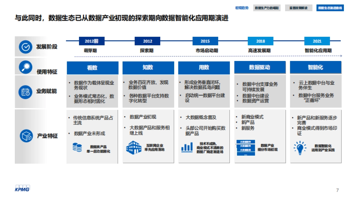 数生万物，转型之本：数据资产运营白皮书-毕马威_第7页