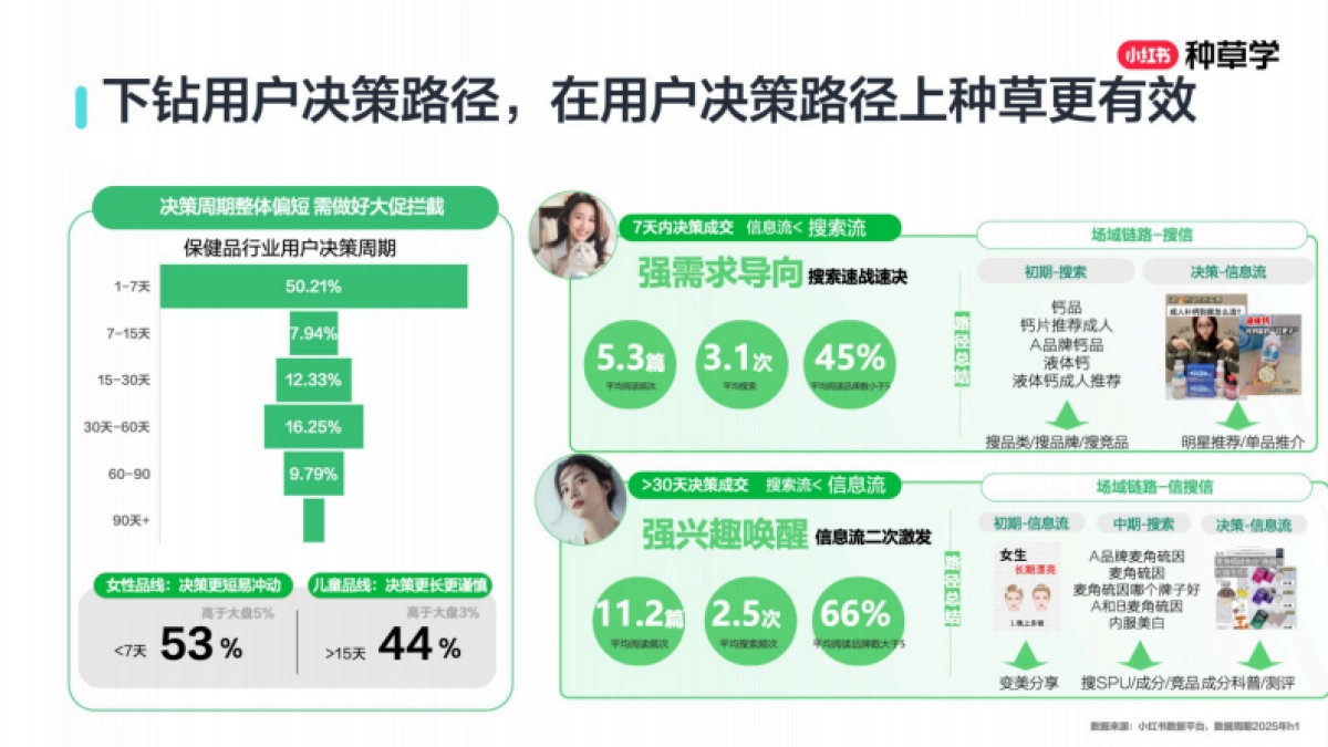 2025小红书双11-大健康行业增长攻略_第7页