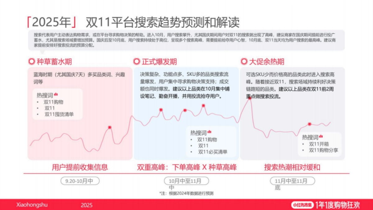 2025小红书双11电商大促推广指南_第4页