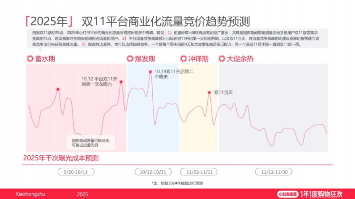 2025小红书双11电商大促推广指南_第5页