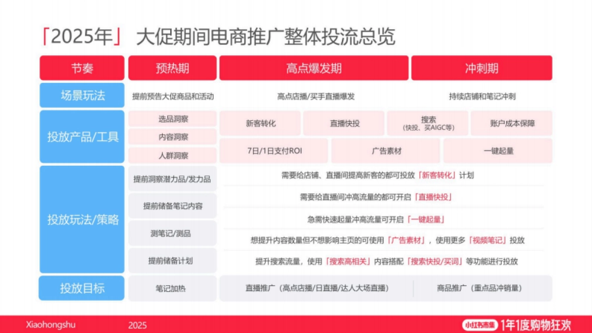 2025小红书双11电商大促推广指南_第8页