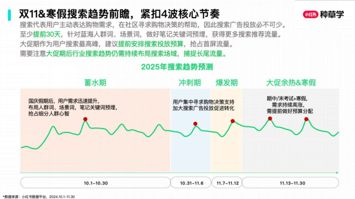 2025小红书双11-教育培训行业增长攻略_第4页