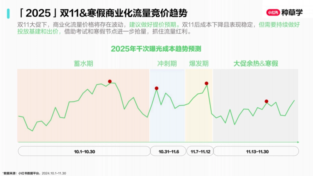 2025小红书双11-教育培训行业增长攻略_第5页