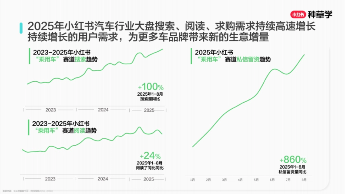 2025小红书双11-汽车行业增长攻略_第5页