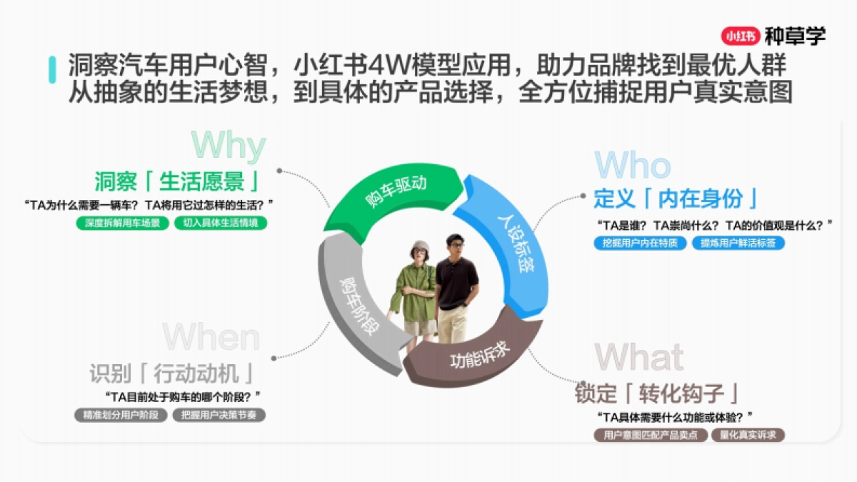 2025小红书双11-汽车行业增长攻略_第7页