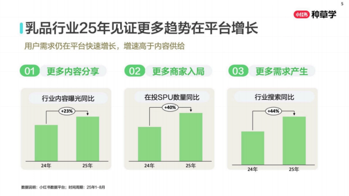 2025小红书双11-乳制品行业增长攻略_第5页