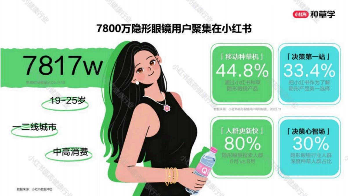 2025小红书双11-医药健康行业增长攻略_第2页