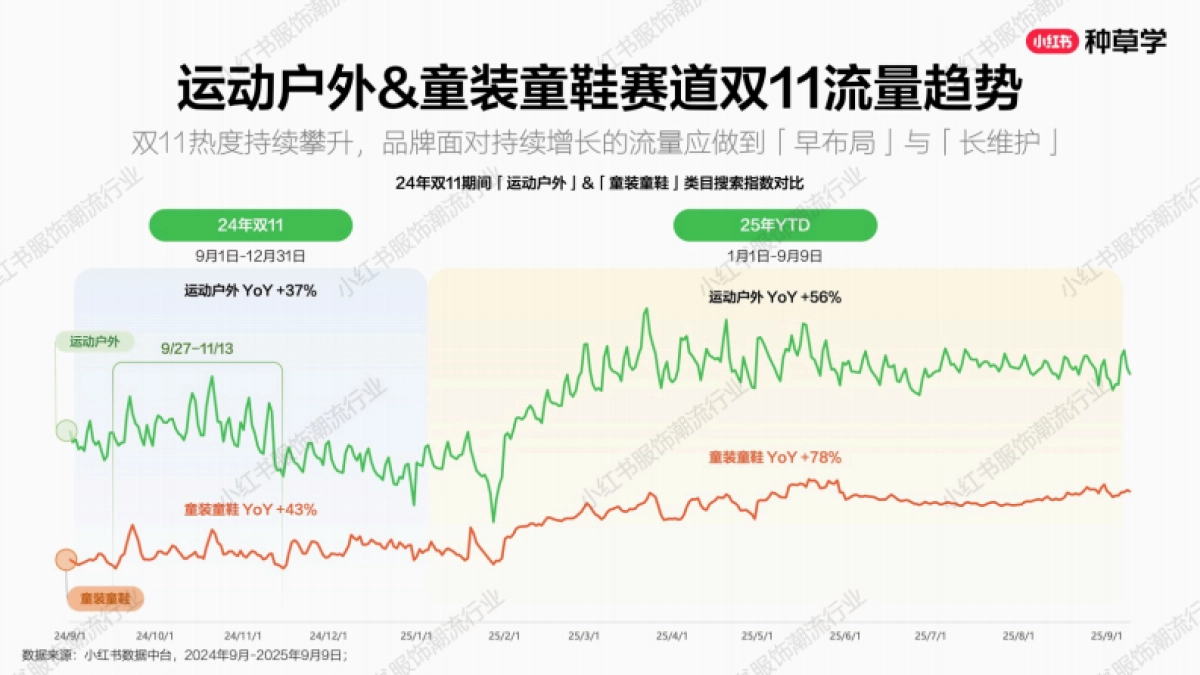 2025小红书双11-运动户外&童装童鞋行业增长攻_第4页