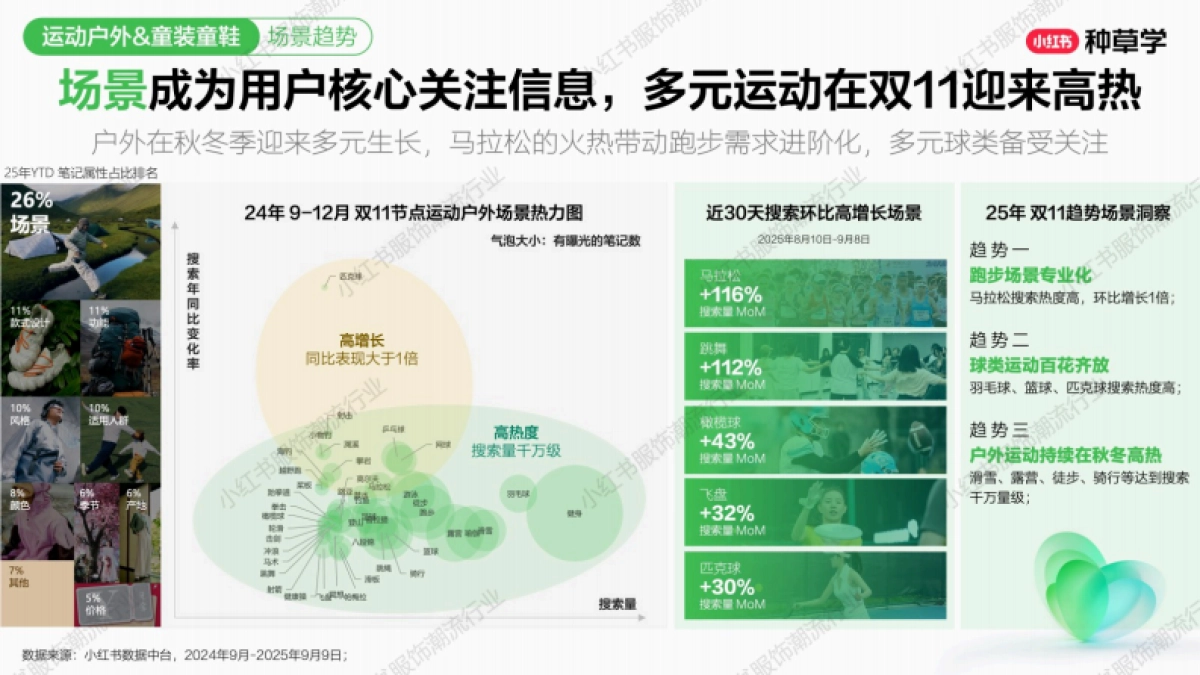 2025小红书双11-运动户外&童装童鞋行业增长攻_第5页