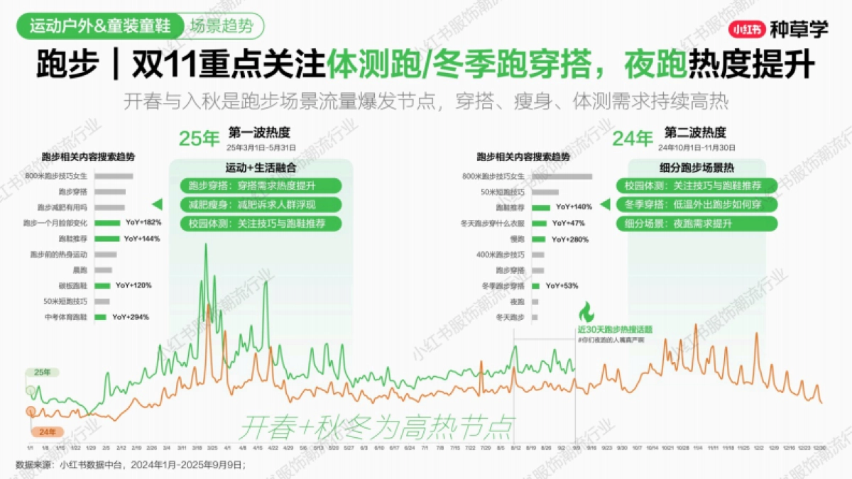 2025小红书双11-运动户外&童装童鞋行业增长攻_第6页