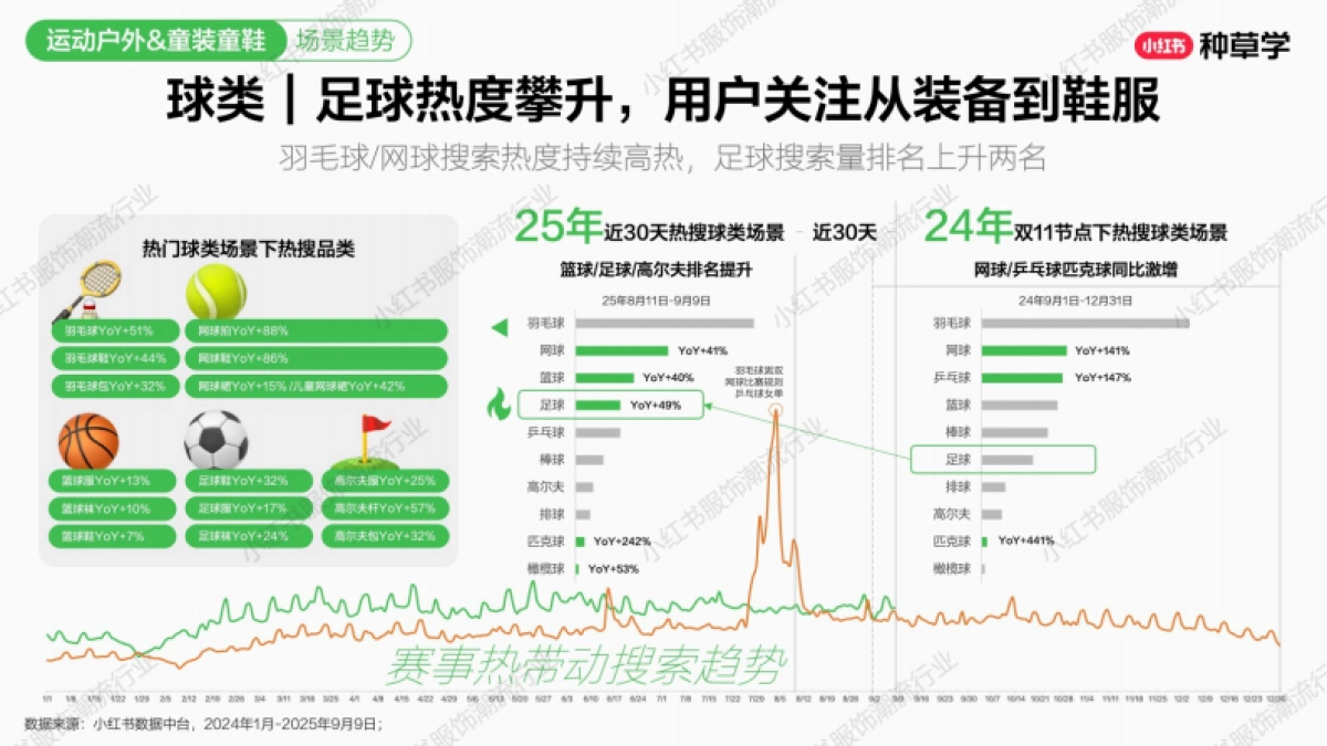 2025小红书双11-运动户外&童装童鞋行业增长攻_第7页