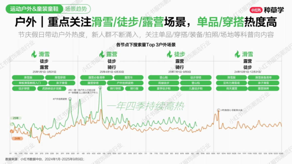 2025小红书双11-运动户外&童装童鞋行业增长攻_第8页