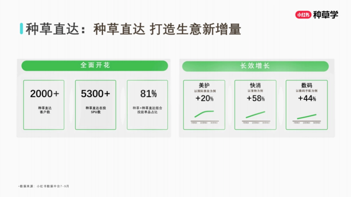 2025小红书种草直达：双11站外电商增长攻略_第5页