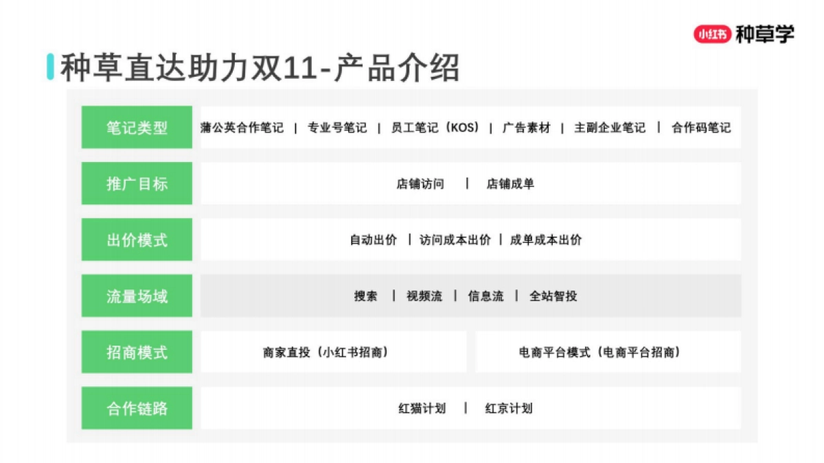 2025小红书种草直达：双11站外电商增长攻略_第6页