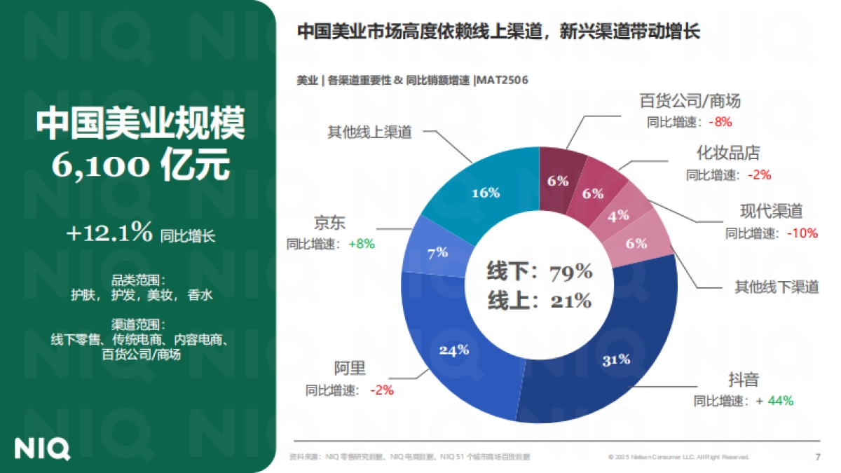 尼尔森-中国美业发展新图景：全渠道破局，驭势而上_第7页