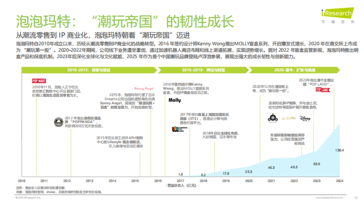 2025年IP潮玩经济研究报告_第10页