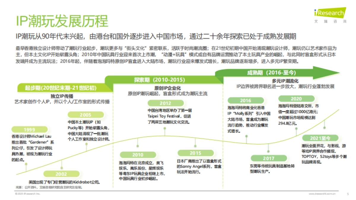2025年IP潮玩经济研究报告_第5页