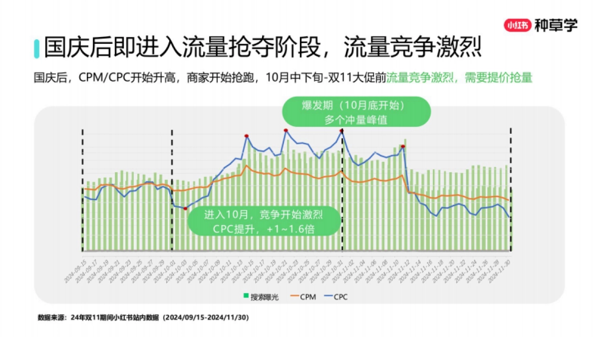 2025小红书双11「搜索推广」营销指南_第5页