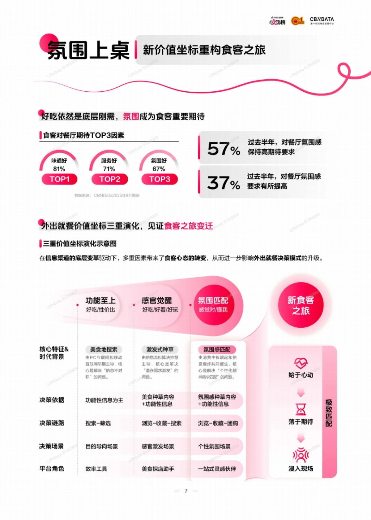 让氛围持续心动:2025氛围感就餐趋势洞察_第8页