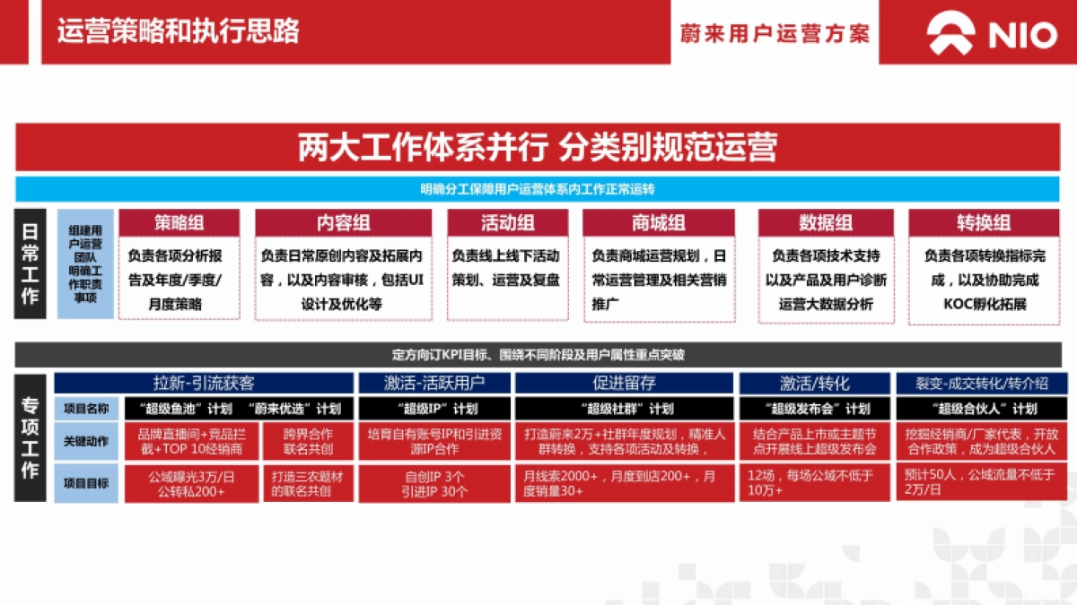 2024蔚来汽车用户年度运营方案_第10页