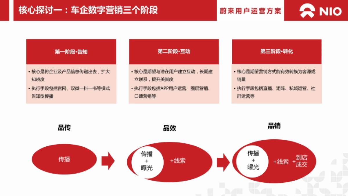 2024蔚来汽车用户年度运营方案_第3页