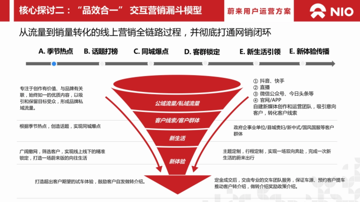 2024蔚来汽车用户年度运营方案_第4页