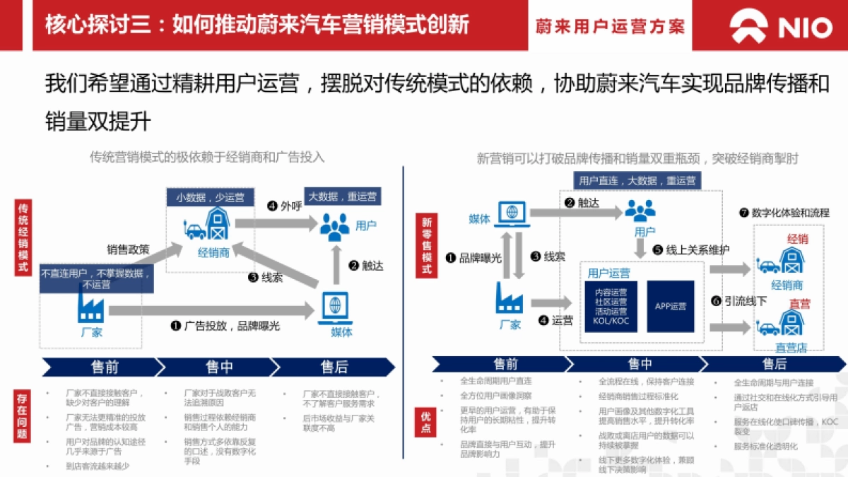 2024蔚来汽车用户年度运营方案_第9页