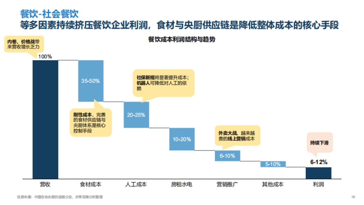 2025年央厨供应链产业发展白皮书_第10页
