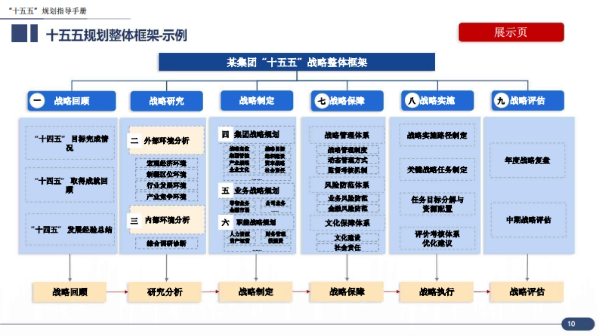 大型央国企“十五五”企业战略规划编制实战指南:7大工具+案例,破解企业战略迷局_第10页
