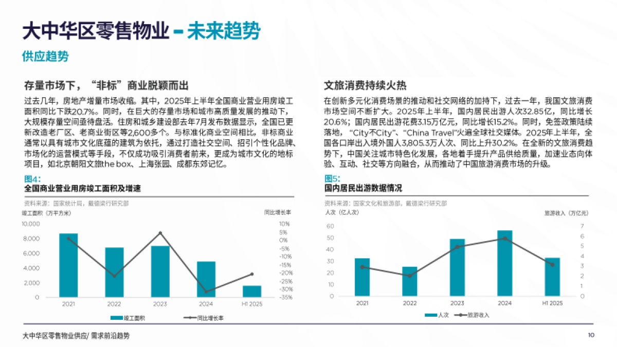 2025年大中华区零售物业供应需求核心趋势报告_第10页