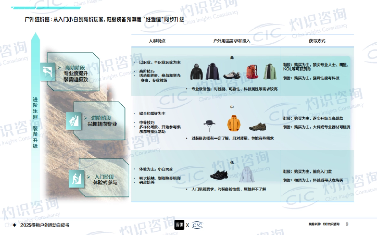 2025年得物户外运动白皮书_第9页