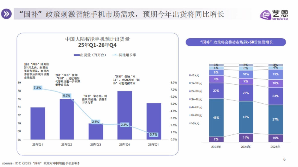 2025年智能手机消费趋势报告_第6页