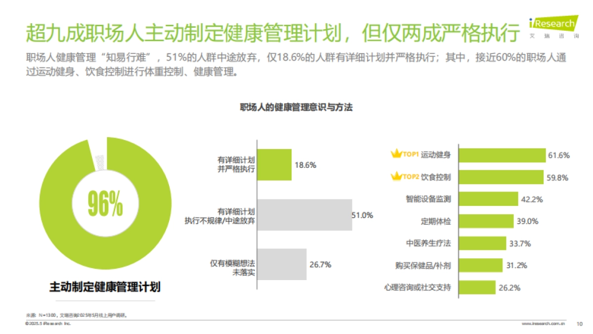 艾瑞咨询：2025年职场人“健康负债”+白皮书_第10页
