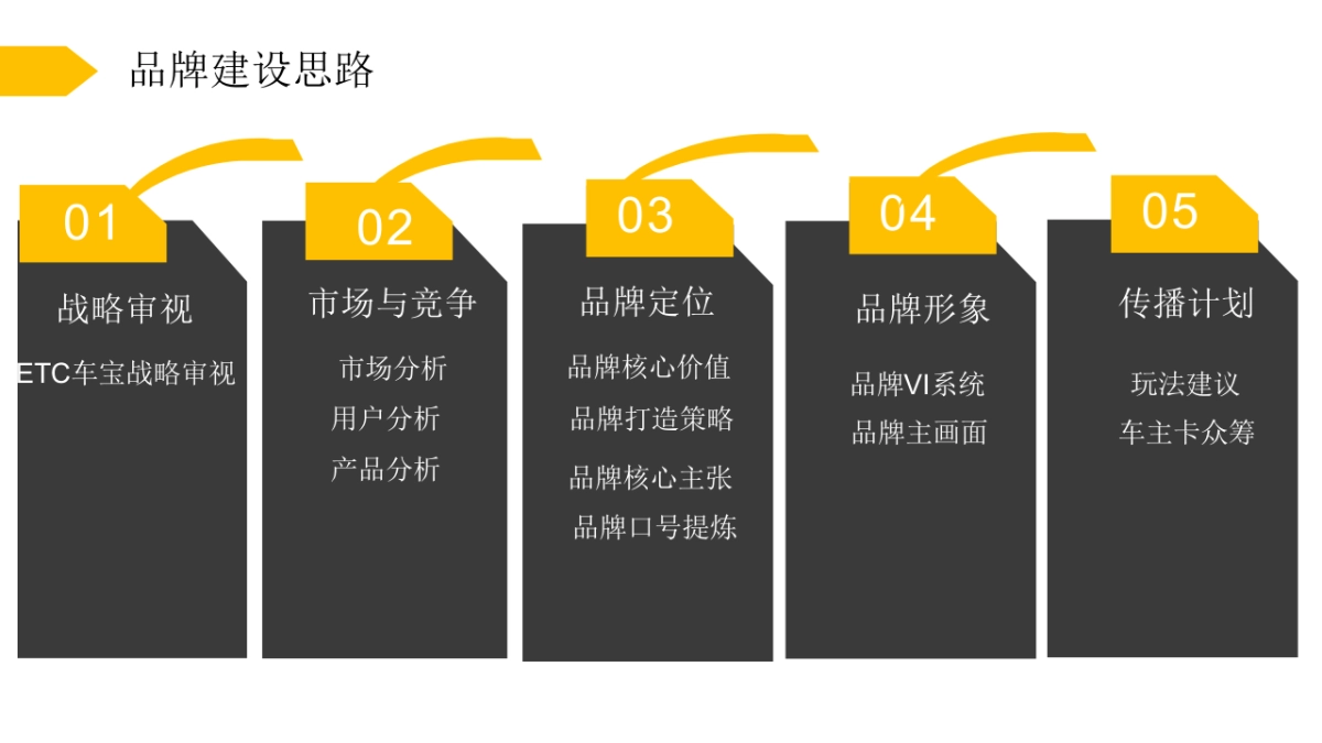ETC车宝品牌策略推广方案（车宝APP）_第10页