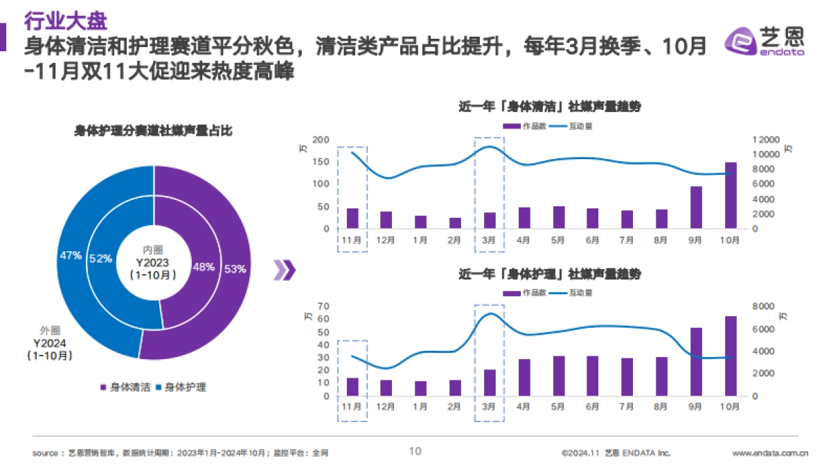 2024年洗护市场趋势洞察报告-身体护理篇-艺恩数据_第10页