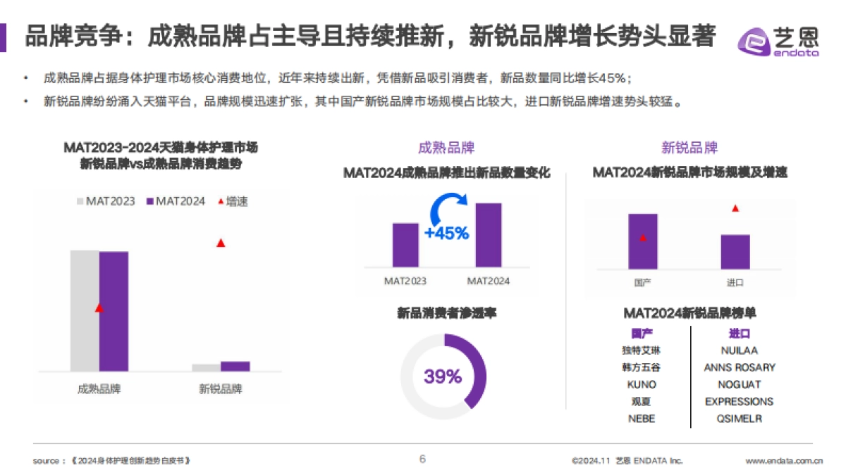 2024年洗护市场趋势洞察报告-身体护理篇-艺恩数据_第6页