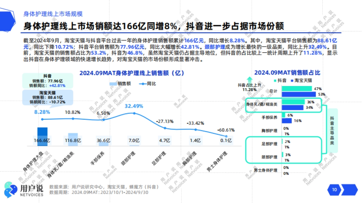 2024年线上身体护理市场消费趋势洞察-用户说_第10页