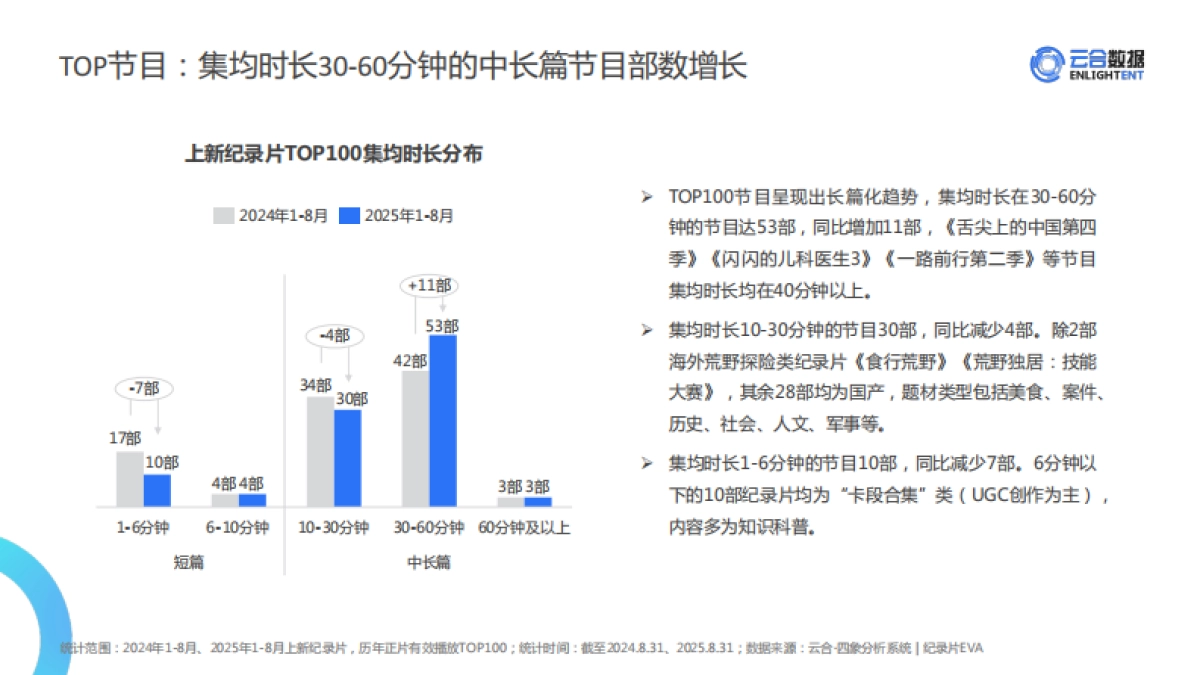 2025年1-8月纪录片网播表现与上新观察报告-云合数据_第10页
