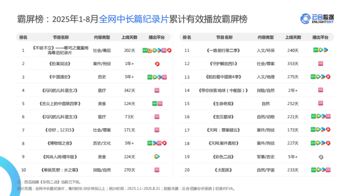 2025年1-8月纪录片网播表现与上新观察报告-云合数据_第4页